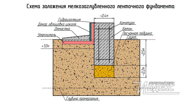 Пошаговая инструкция по строительству каркасного дома 6×6 своими руками