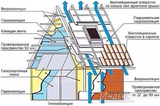 Что такое паро- и гидро- изоляция крыши?