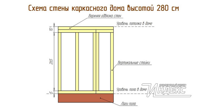 Как построить каркасный дом своими руками?