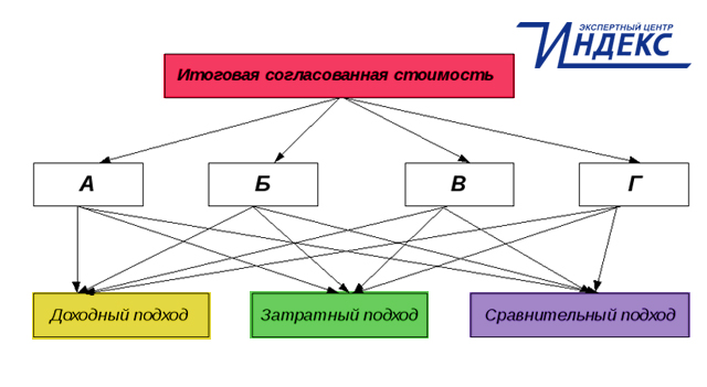 Схема итоговой согласованной стоимости.jpg